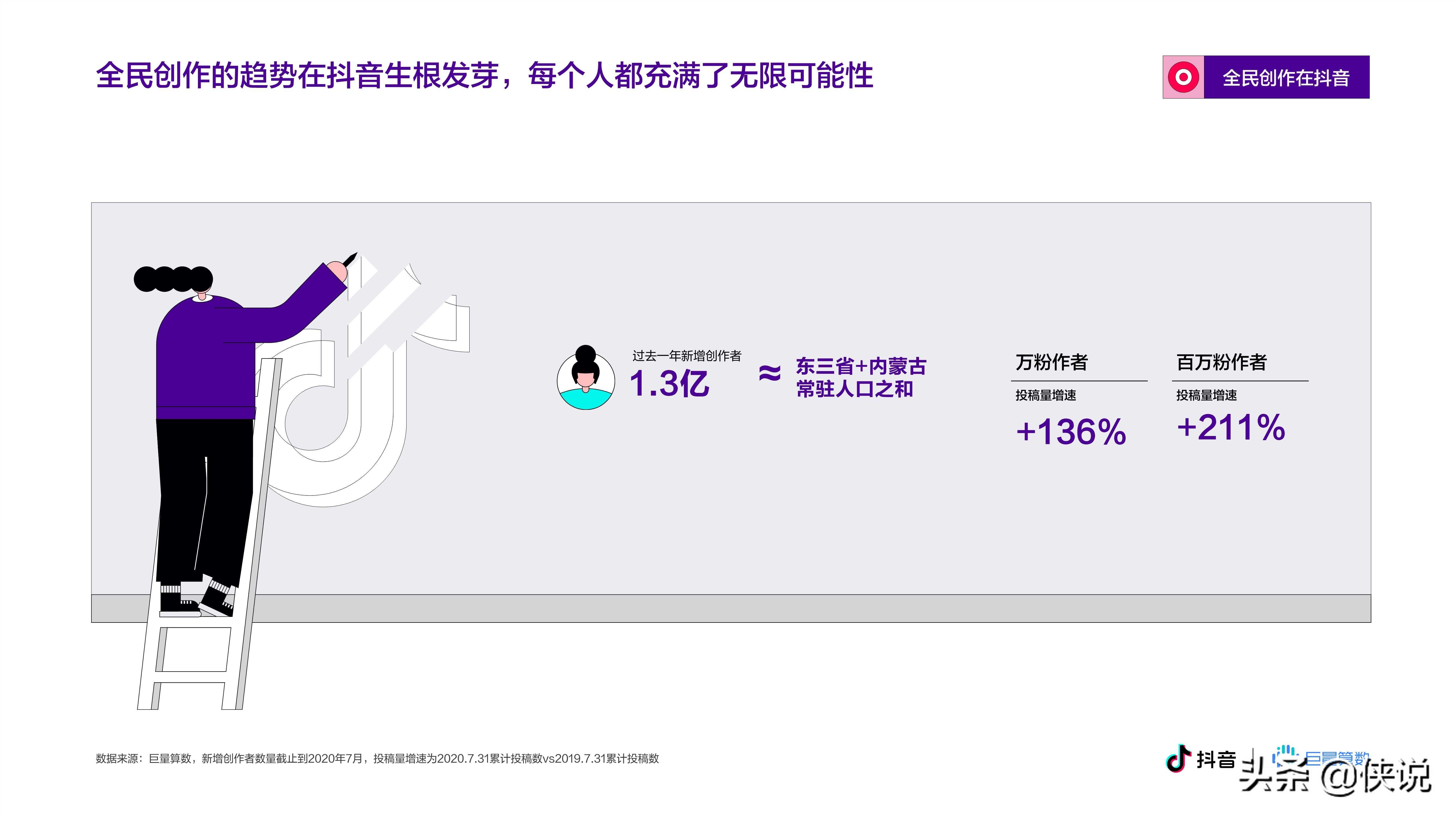 抖音&巨量算数：2020抖音创作者生态报告 第13张