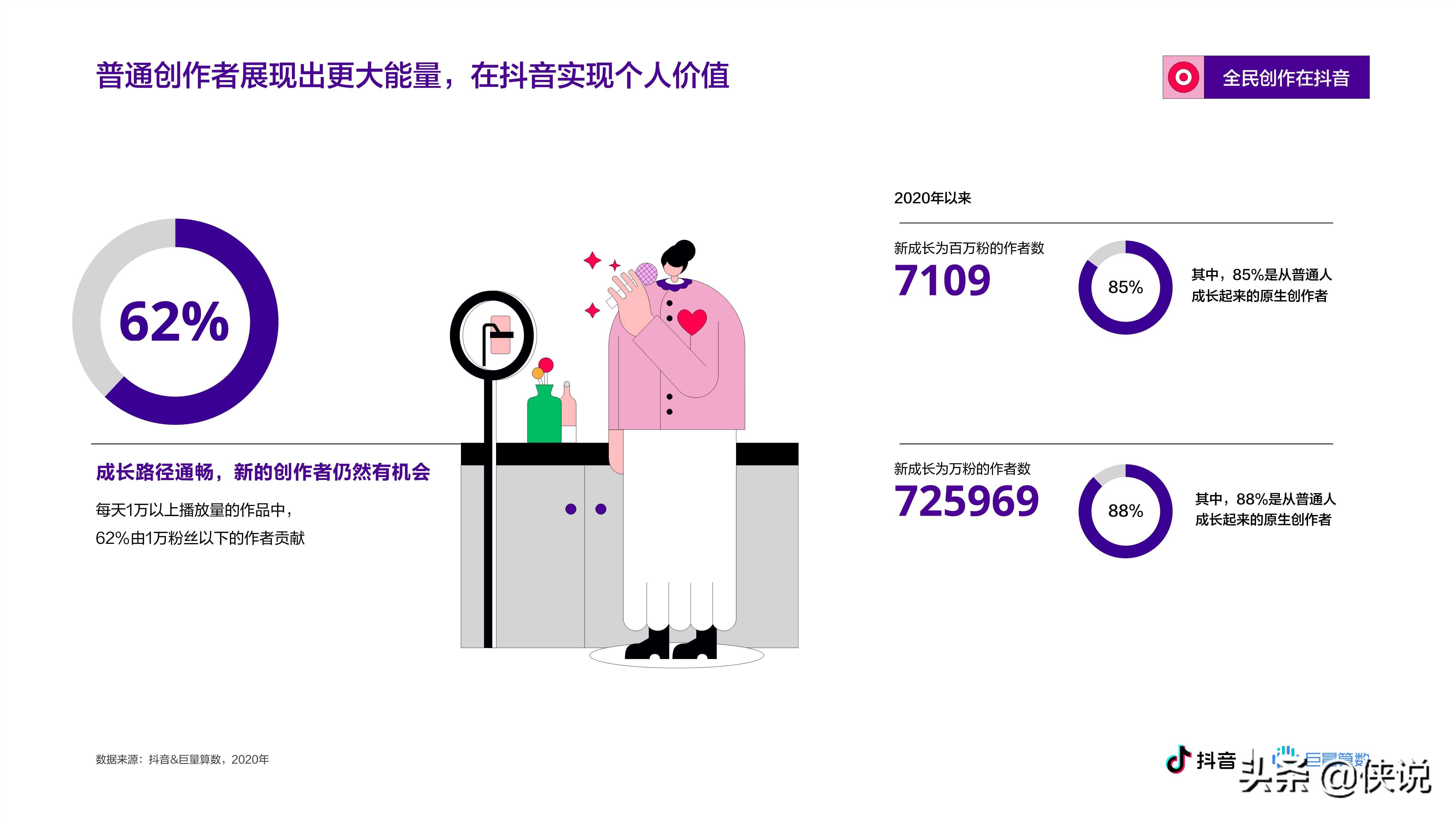 抖音&巨量算数：2020抖音创作者生态报告 第15张