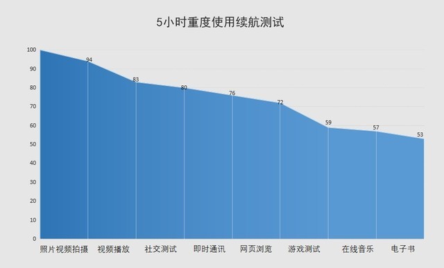 大屏幕+5G也有出色续航 三星Fold2续航实测 第7张