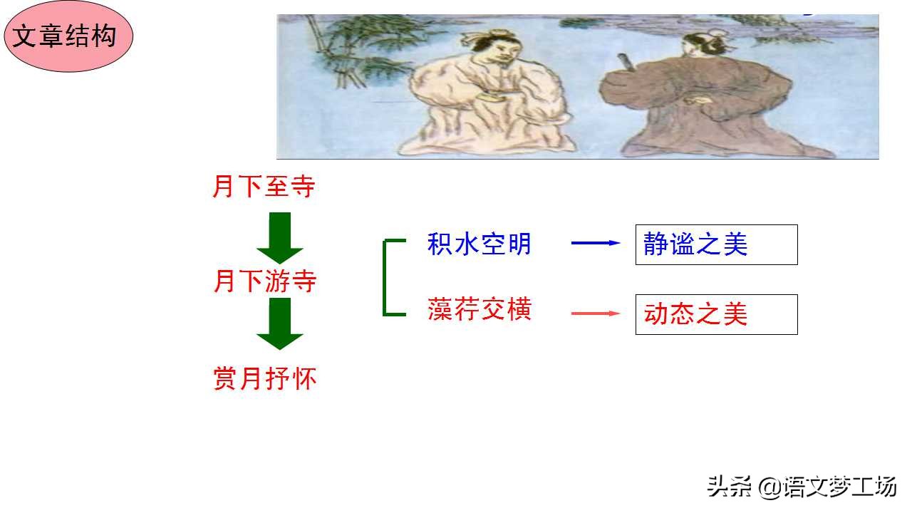 记承天寺夜游译文及注释（原文赏析及翻译） 第3张