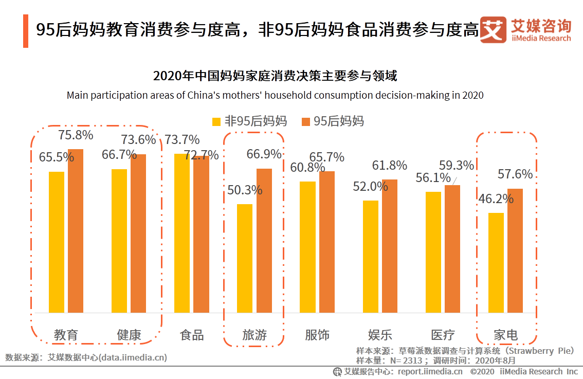 95后妈妈群体行为习惯洞察报告：95后妈妈爱健康也爱美丽 第17张