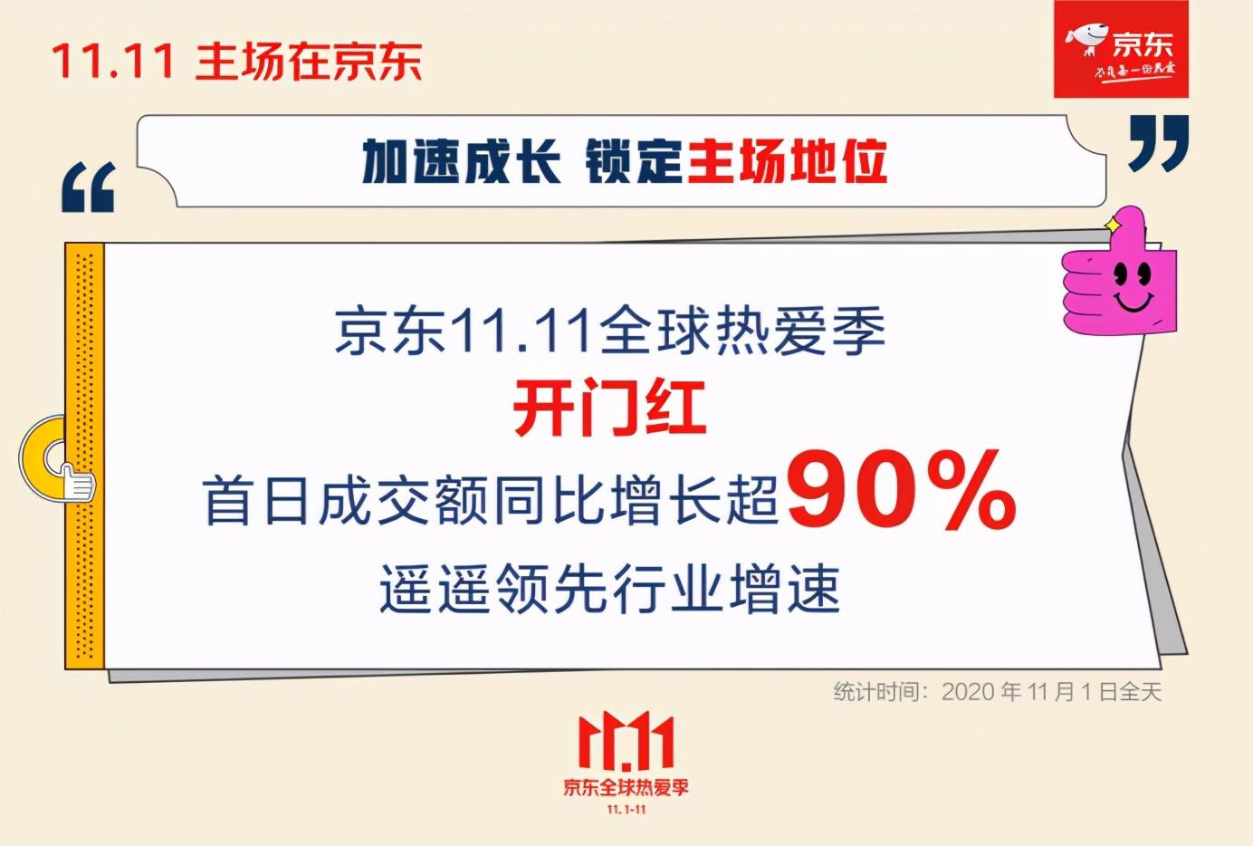 京东11.11开门红首日增长超90%，锁定绝对主场 第1张