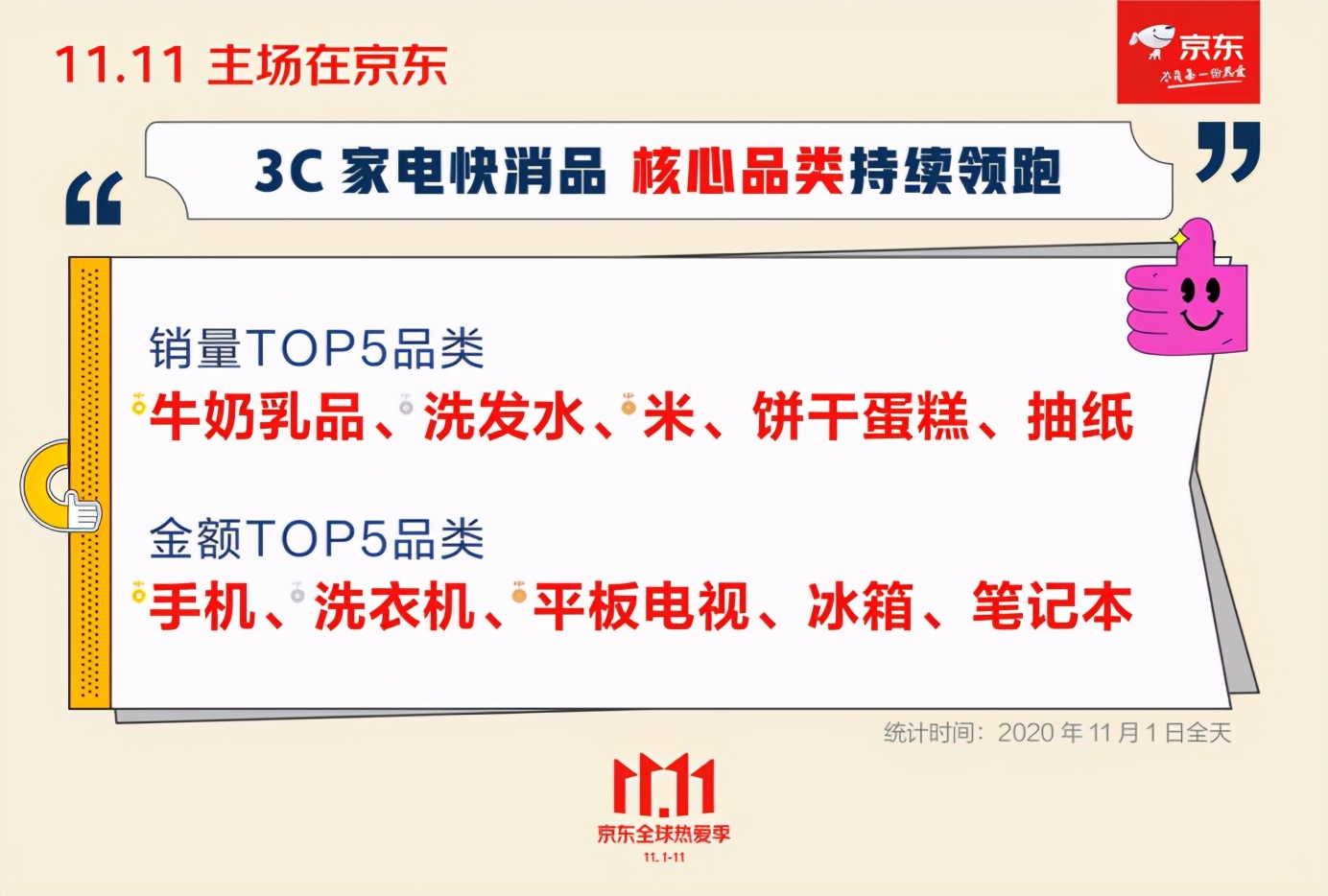 京东11.11开门红首日增长超90%，锁定绝对主场 第3张