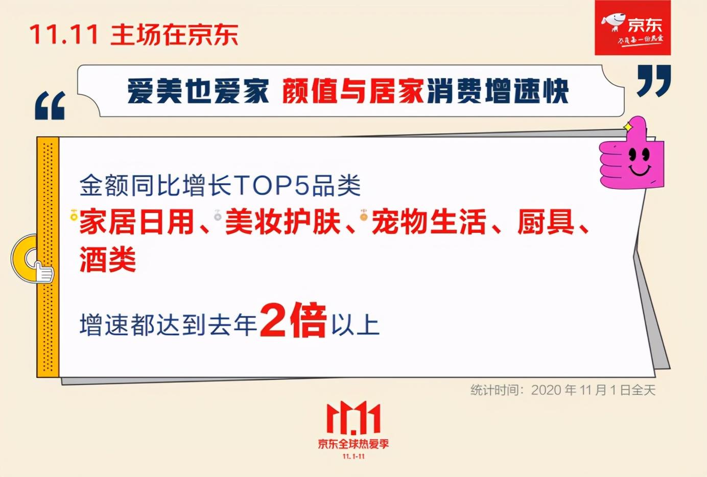 京东11.11开门红首日增长超90%，锁定绝对主场 第5张