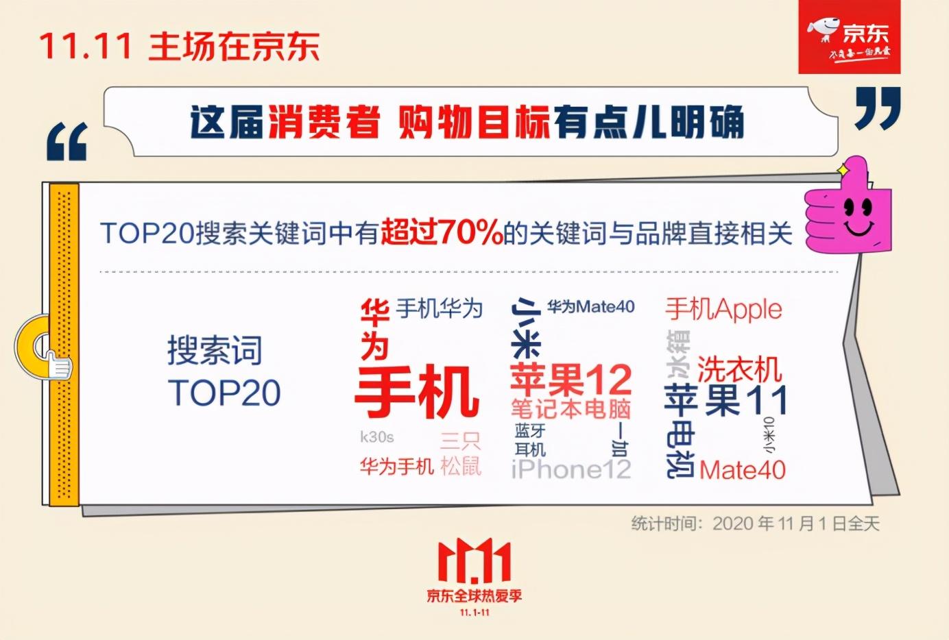 京东11.11开门红首日增长超90%，锁定绝对主场 第7张