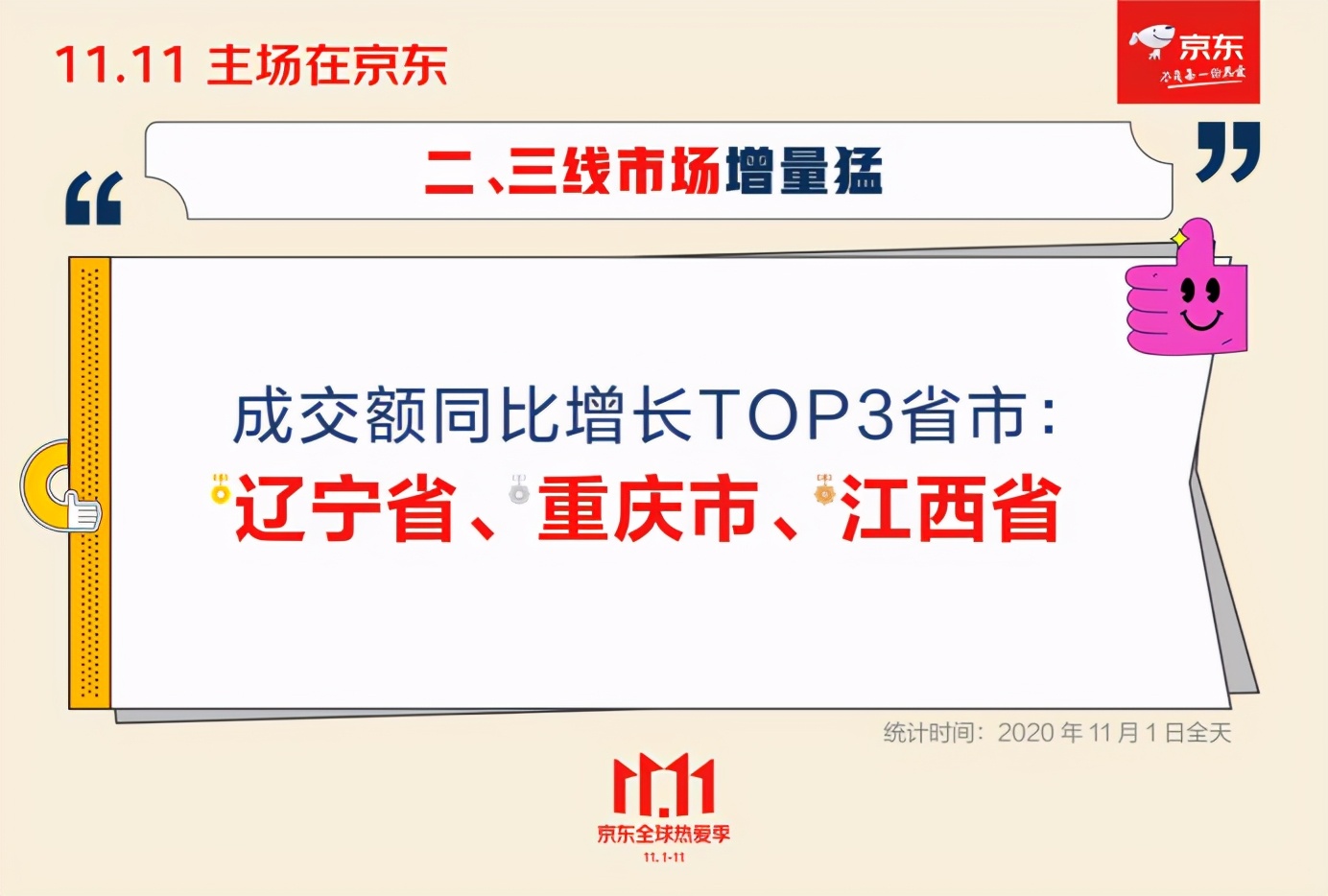 京东11.11开门红首日增长超90%，锁定绝对主场 第9张
