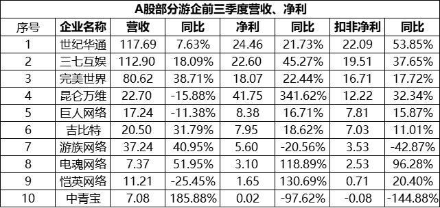 游戏行业三季度同比增长15.7%，世纪华通117亿营收领跑 第1张