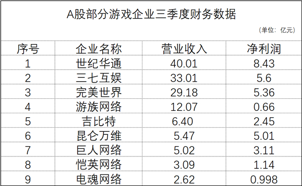 游戏行业三季度同比增长15.7%，世纪华通117亿营收领跑 第3张