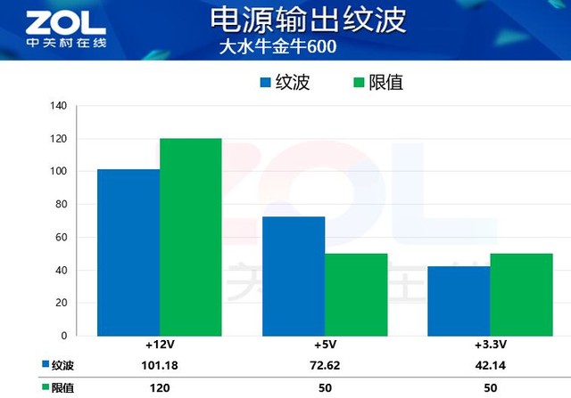 双.11慎买！大水牛金牛600电源虚标！效能仅87% 第5张