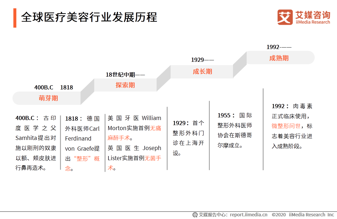 医疗美容行业研究报告：2020年用户规模预计达1520万人 第3张