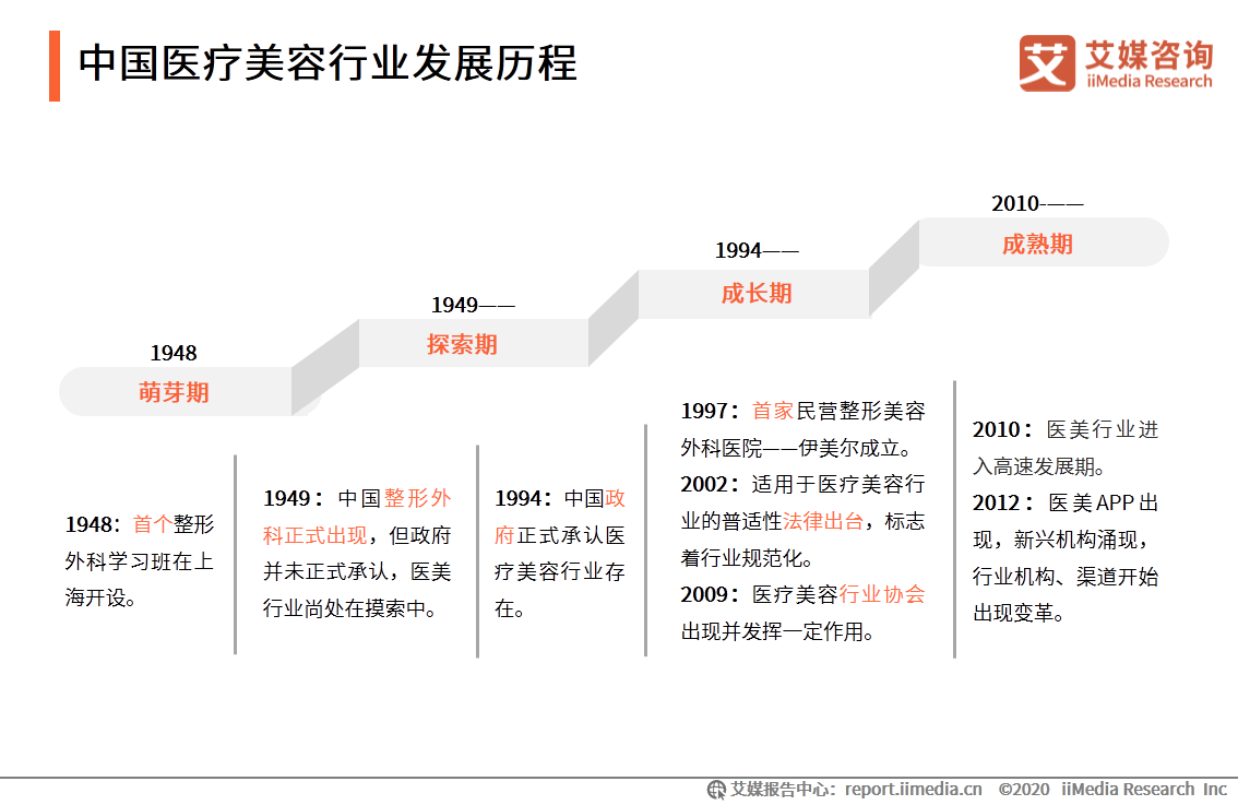 医疗美容行业研究报告：2020年用户规模预计达1520万人 第5张