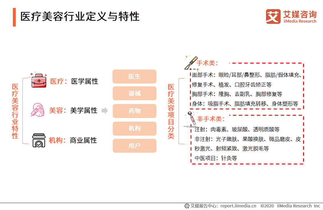 医疗美容行业研究报告：2020年用户规模预计达1520万人 第7张