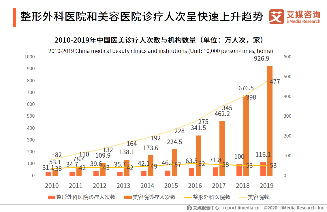 医疗美容行业研究报告：2020年用户规模预计达1520万人 第9张
