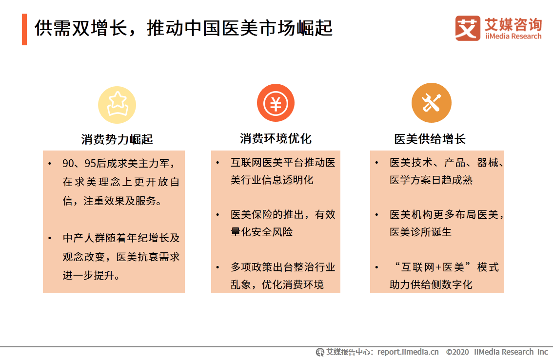 医疗美容行业研究报告：2020年用户规模预计达1520万人 第11张