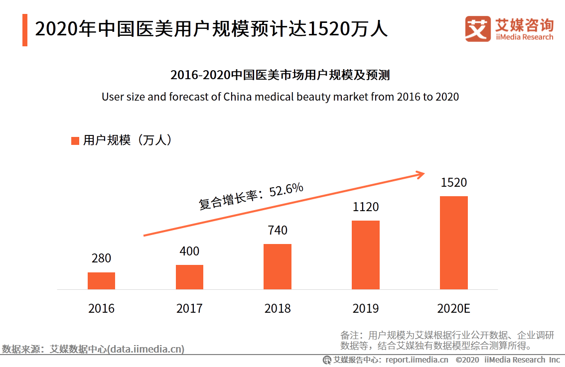 医疗美容行业研究报告：2020年用户规模预计达1520万人 第13张