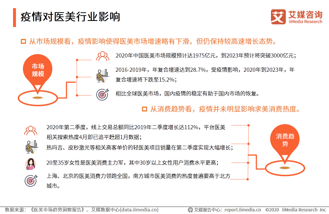医疗美容行业研究报告：2020年用户规模预计达1520万人 第17张