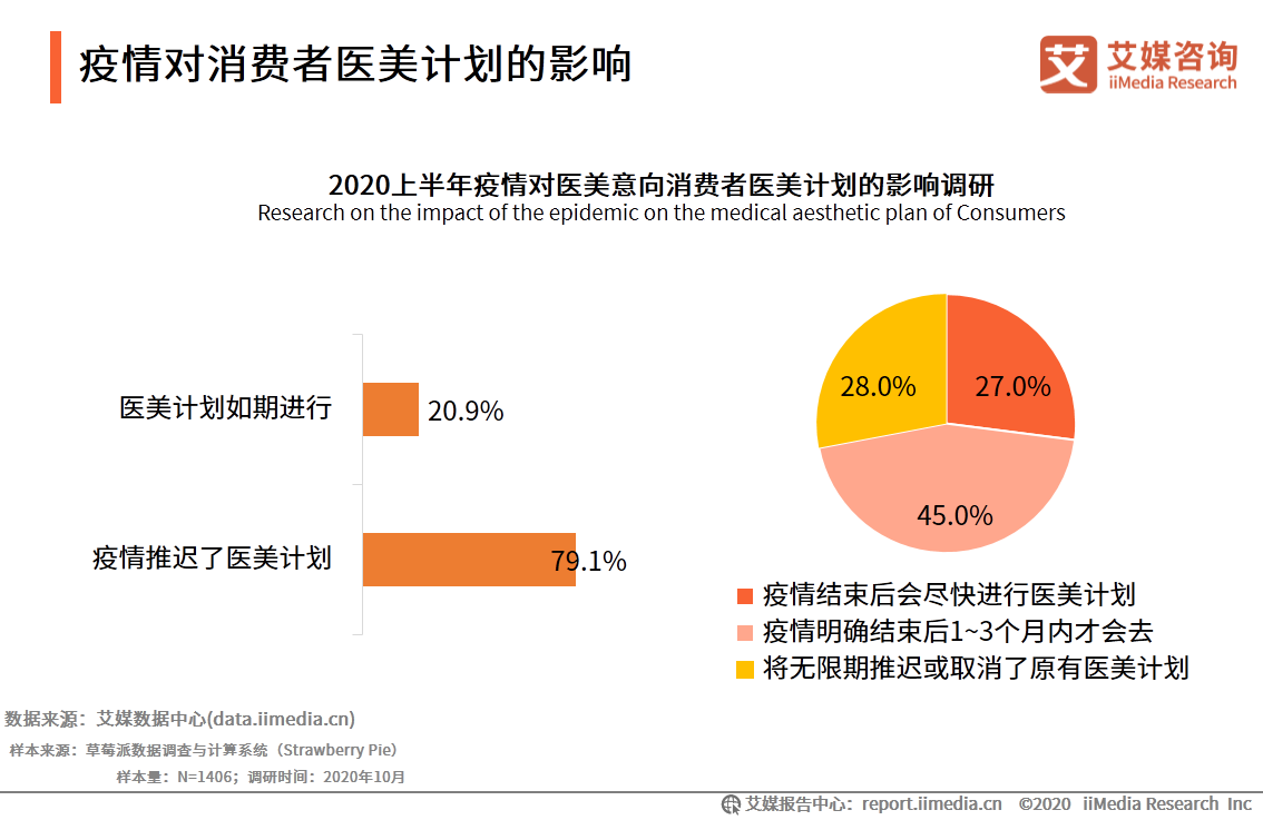 医疗美容行业研究报告：2020年用户规模预计达1520万人 第19张