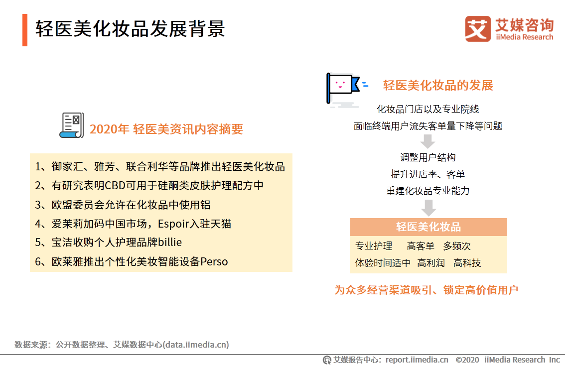 医疗美容行业研究报告：2020年用户规模预计达1520万人 第21张
