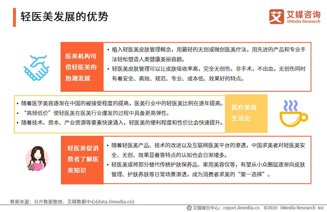 医疗美容行业研究报告：2020年用户规模预计达1520万人 第23张