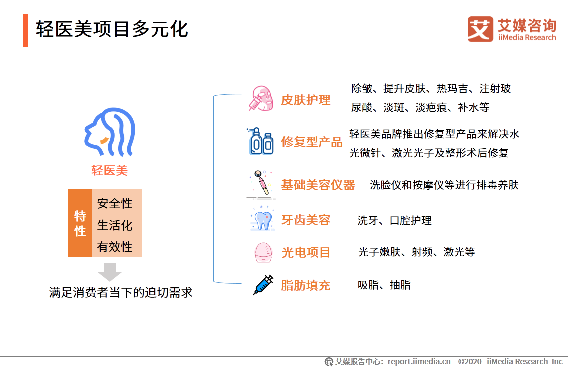 医疗美容行业研究报告：2020年用户规模预计达1520万人 第25张