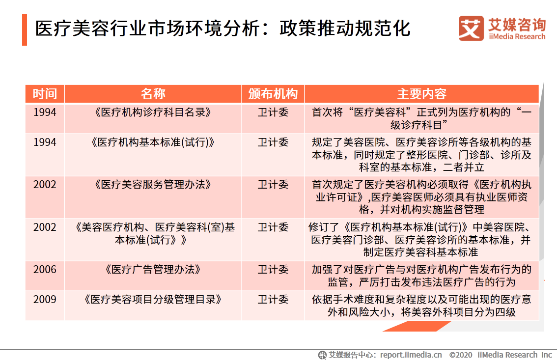 医疗美容行业研究报告：2020年用户规模预计达1520万人 第27张