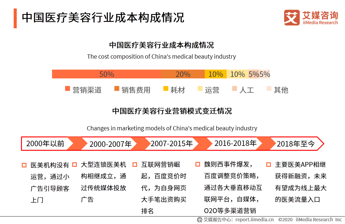 医疗美容行业研究报告：2020年用户规模预计达1520万人 第29张