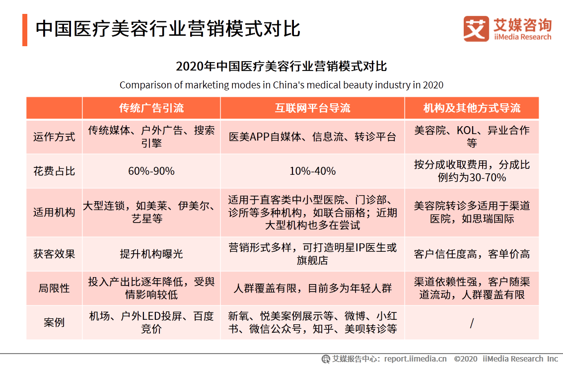 医疗美容行业研究报告：2020年用户规模预计达1520万人 第31张