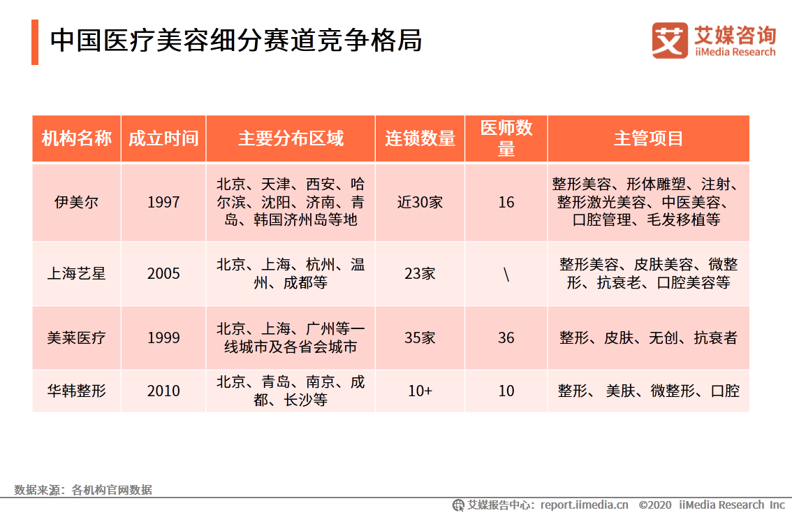 医疗美容行业研究报告：2020年用户规模预计达1520万人 第35张