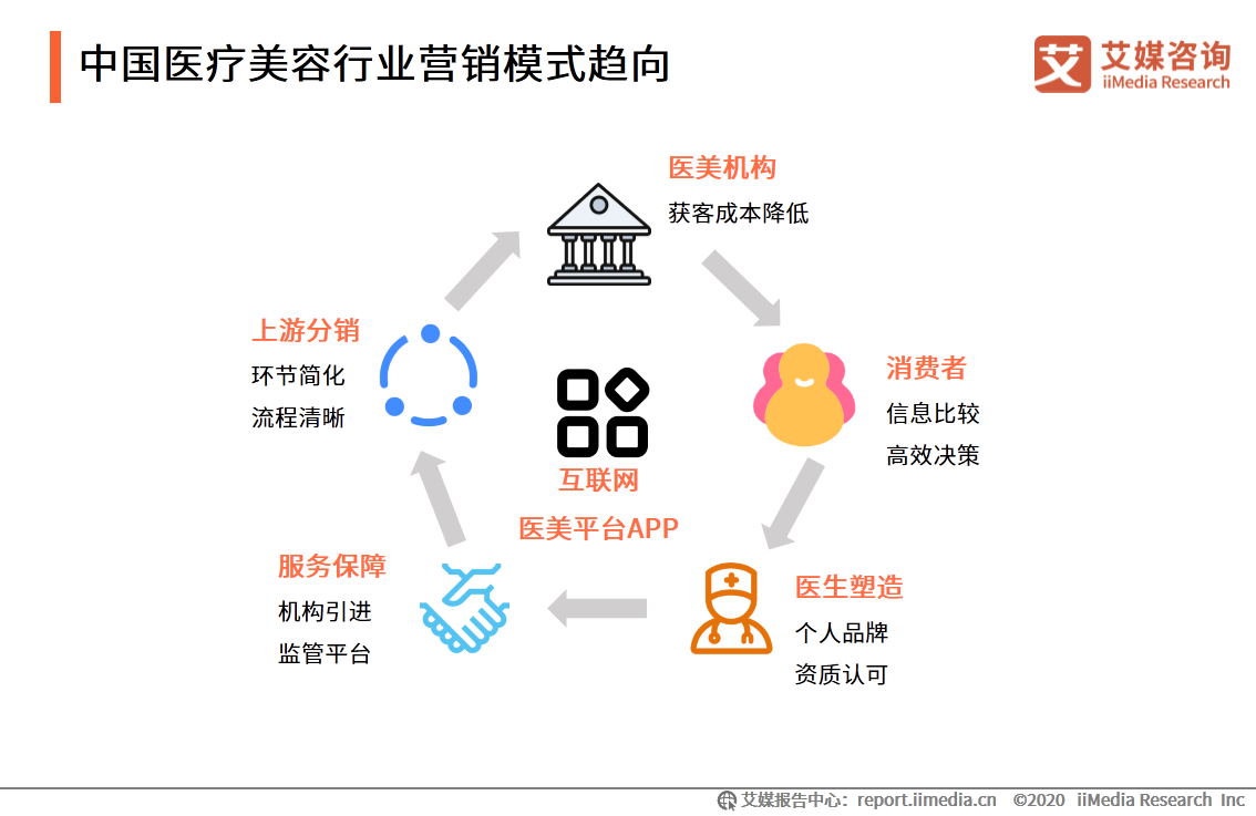 医疗美容行业研究报告：2020年用户规模预计达1520万人 第37张