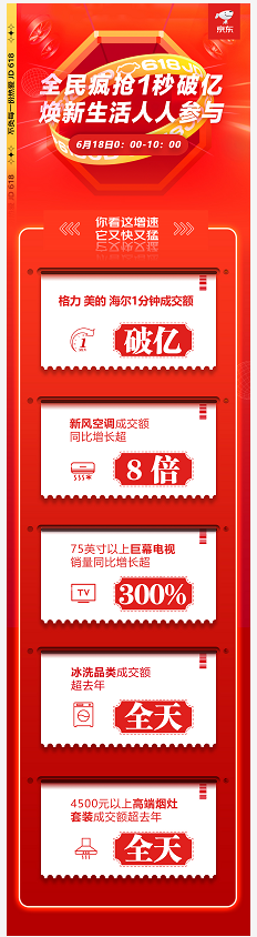 喜报频传！京东618家电多品类10小时成交额超去年全天 第1张