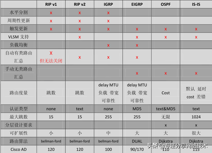 路由协议主要分为哪几种（路由协议的介绍） 第1张