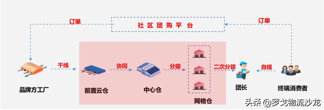 营销新变化叠加渠道裂变，“一盘货”如何制胜？ 第1张