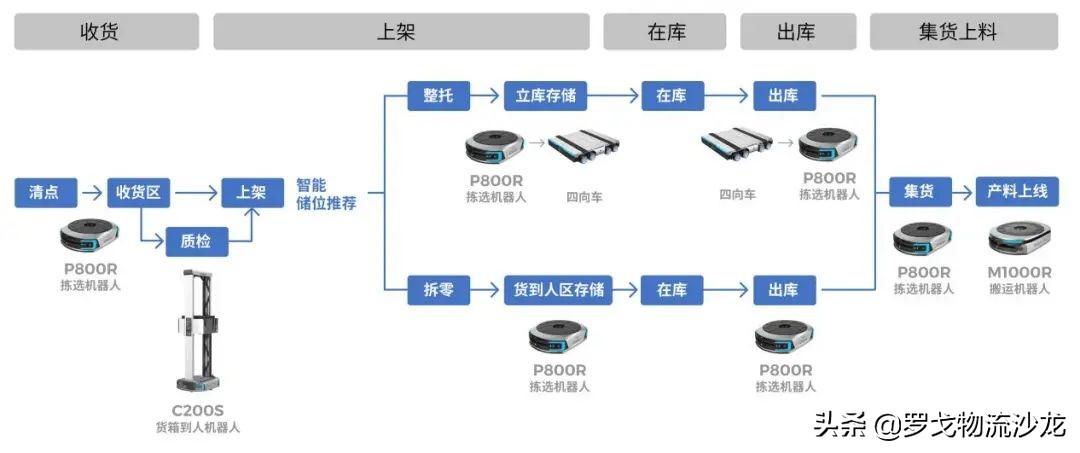 仓储、电商、零售、制造，物流机器人为更多领域带来提升 第7张