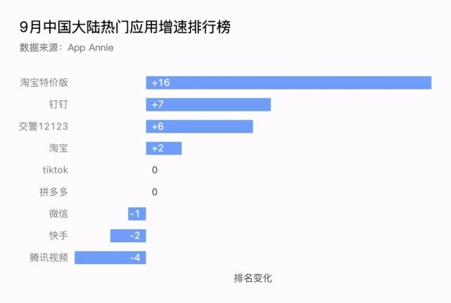 淘宝特价版MAU破7000万，下沉市场“黑马”宝座或将易主 第3张
