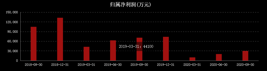 净利暴跌57%，股东疯狂减持！百亿市值二三四五危险了？ 第7张