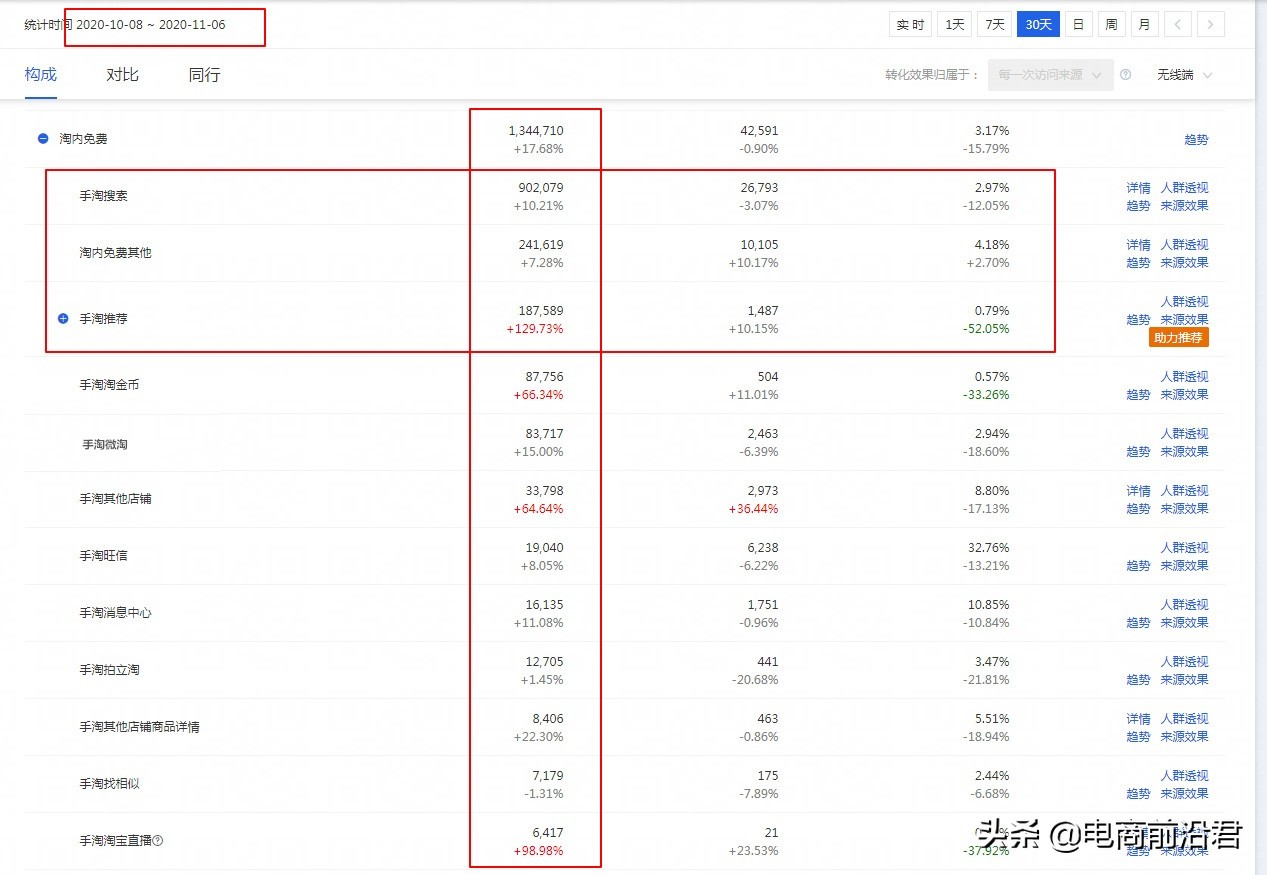 淘宝卖家想要突破瓶颈，就要重点关注转化率和客单价这两方面指标 第1张