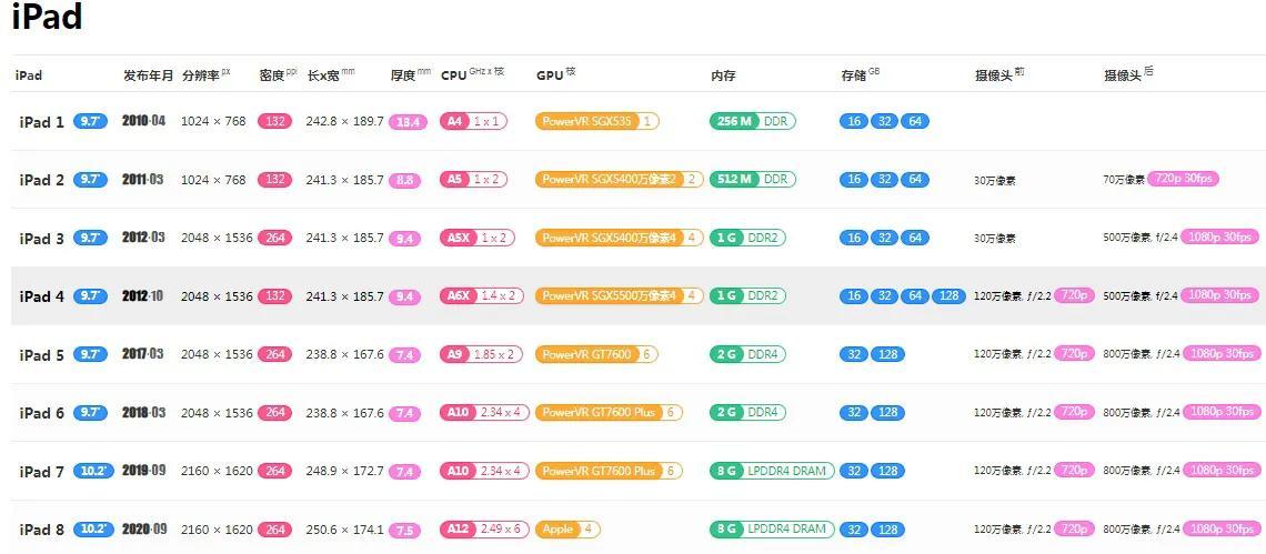 ipad型号都有什么（ipad型号配置大全） 第5张