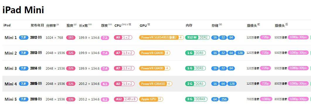 ipad型号都有什么（ipad型号配置大全） 第7张