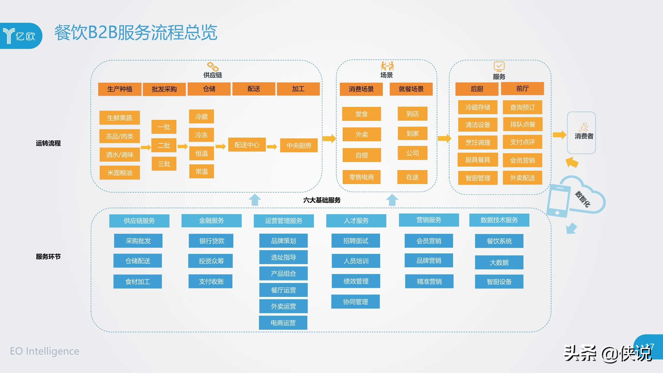 2020年餐饮B2B服务产业创新报告（亿欧） 第33张