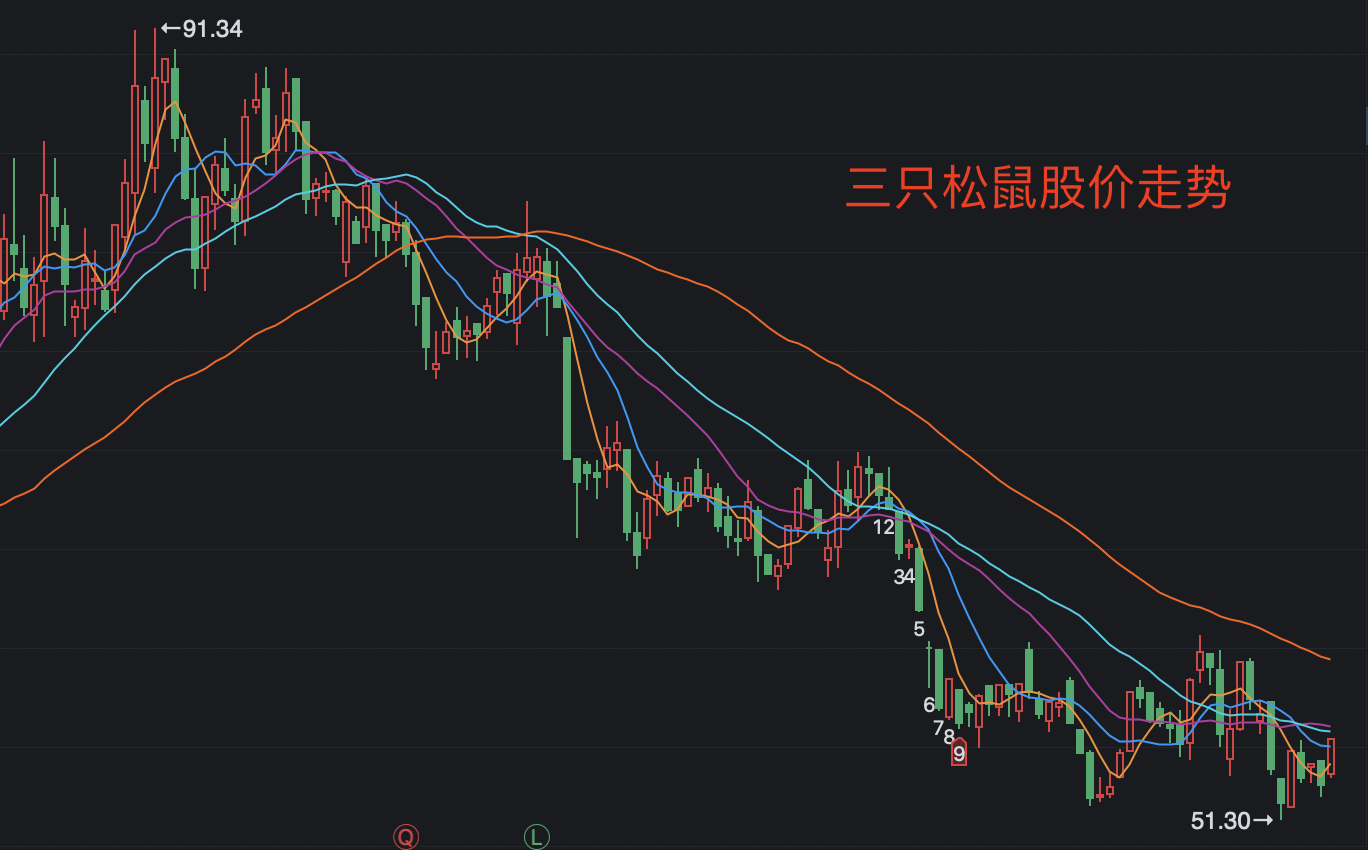 问题频发，股价暴跌40%，三只松鼠“贴牌”路还能走多久？ 第7张