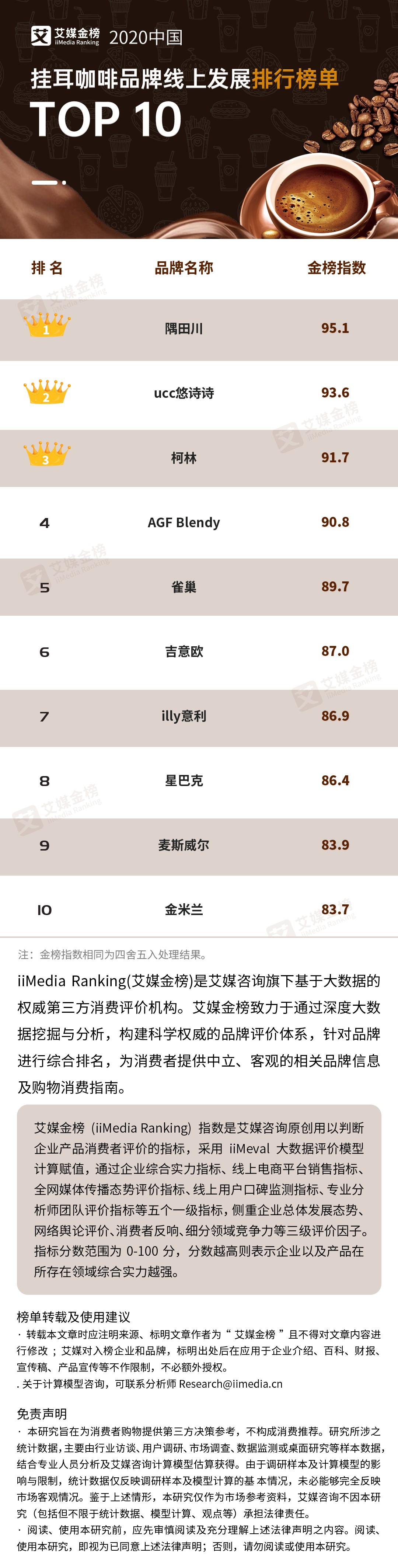 2020年10月中国挂耳咖啡品牌线上发展排行榜单TOP10 第1张