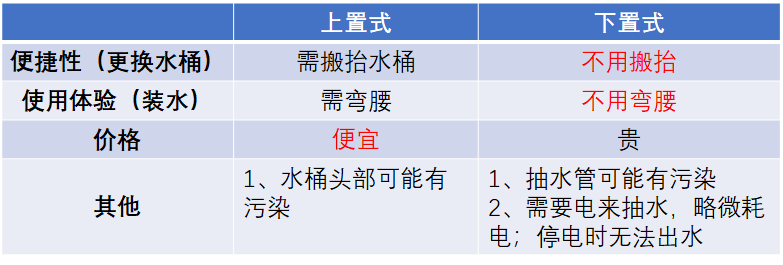 下置式饮水机尚未取代上置式饮水机，这里有哪些产品逻辑？ 第5张