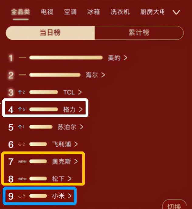 格力空调猛降最高3900元，销量排名急升，小米或将发起反击 第3张