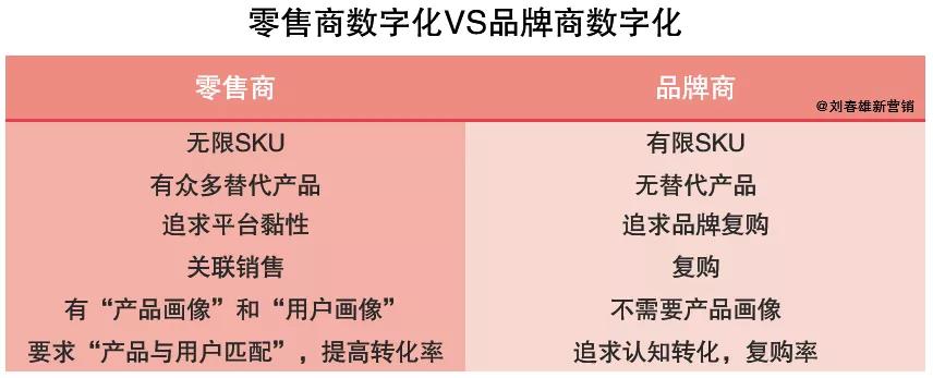 “营销数字化10讲”之4：品牌商和零售商，“用户画像”不一样 第3张