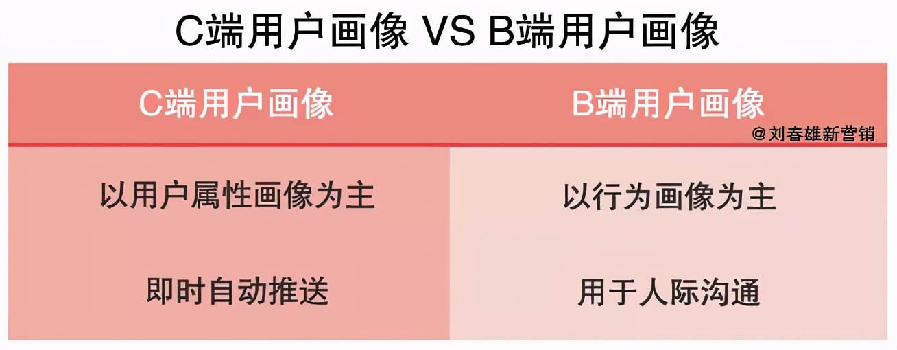 “营销数字化10讲”之4：品牌商和零售商，“用户画像”不一样 第5张