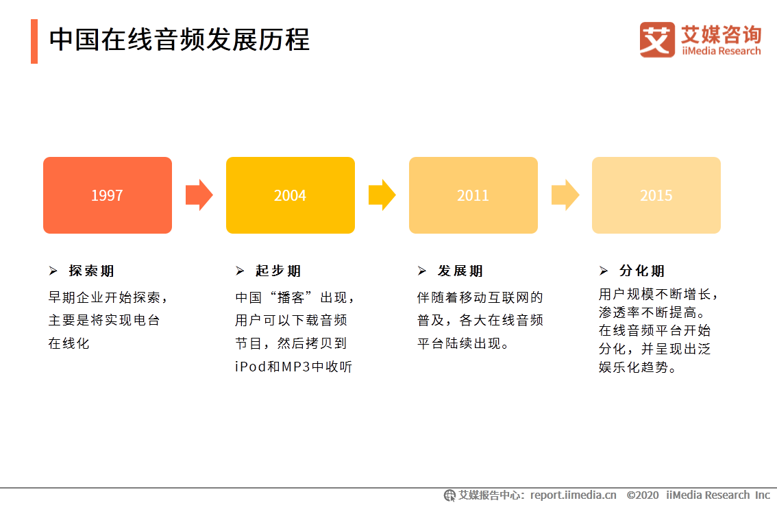 在线音频市场研究报告：2020年用户规模达到5.4亿 第5张