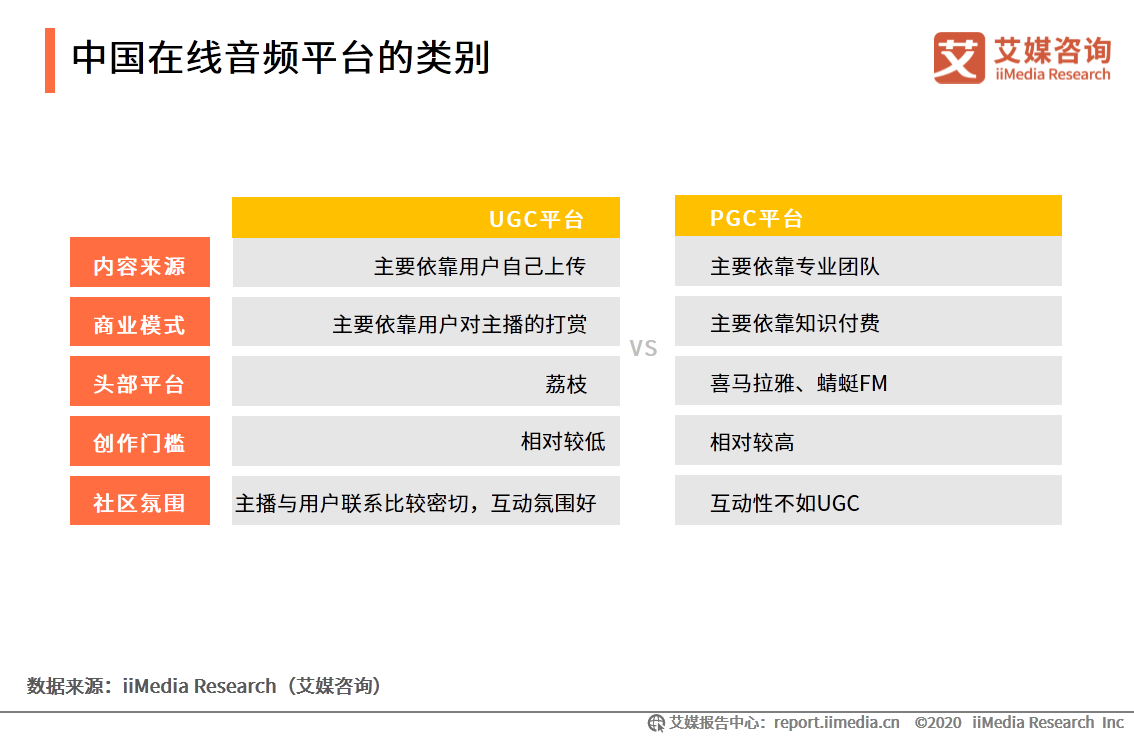 在线音频市场研究报告：2020年用户规模达到5.4亿 第7张