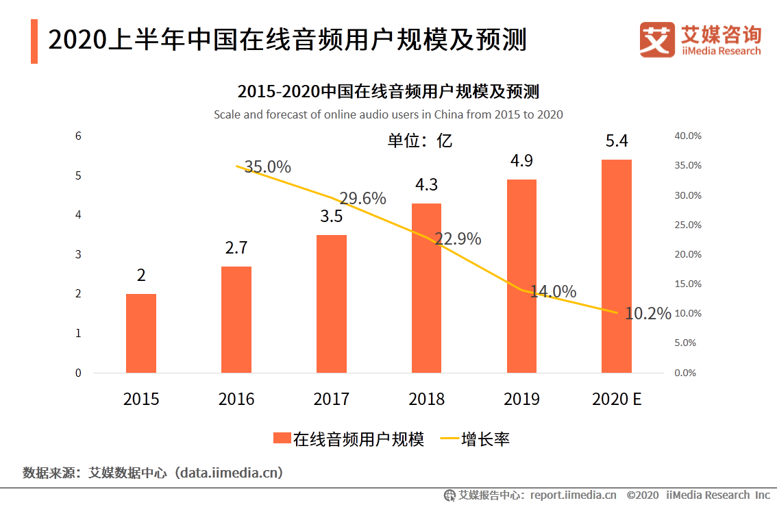 在线音频市场研究报告：2020年用户规模达到5.4亿 第15张