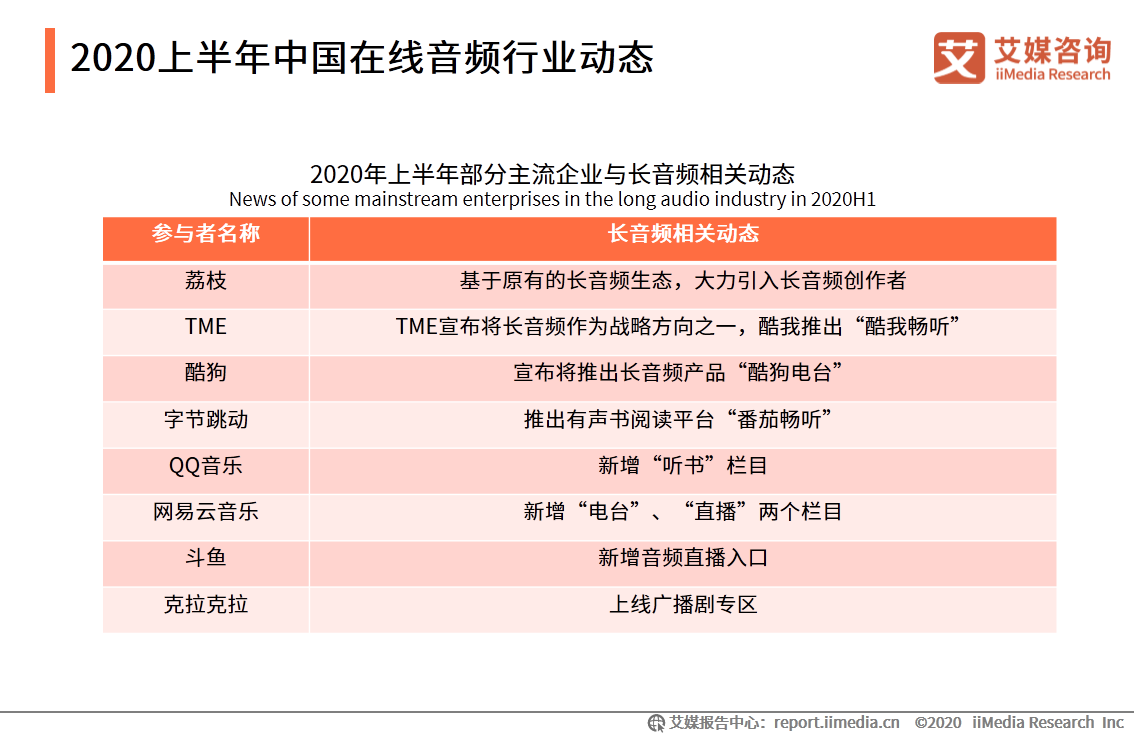 在线音频市场研究报告：2020年用户规模达到5.4亿 第19张