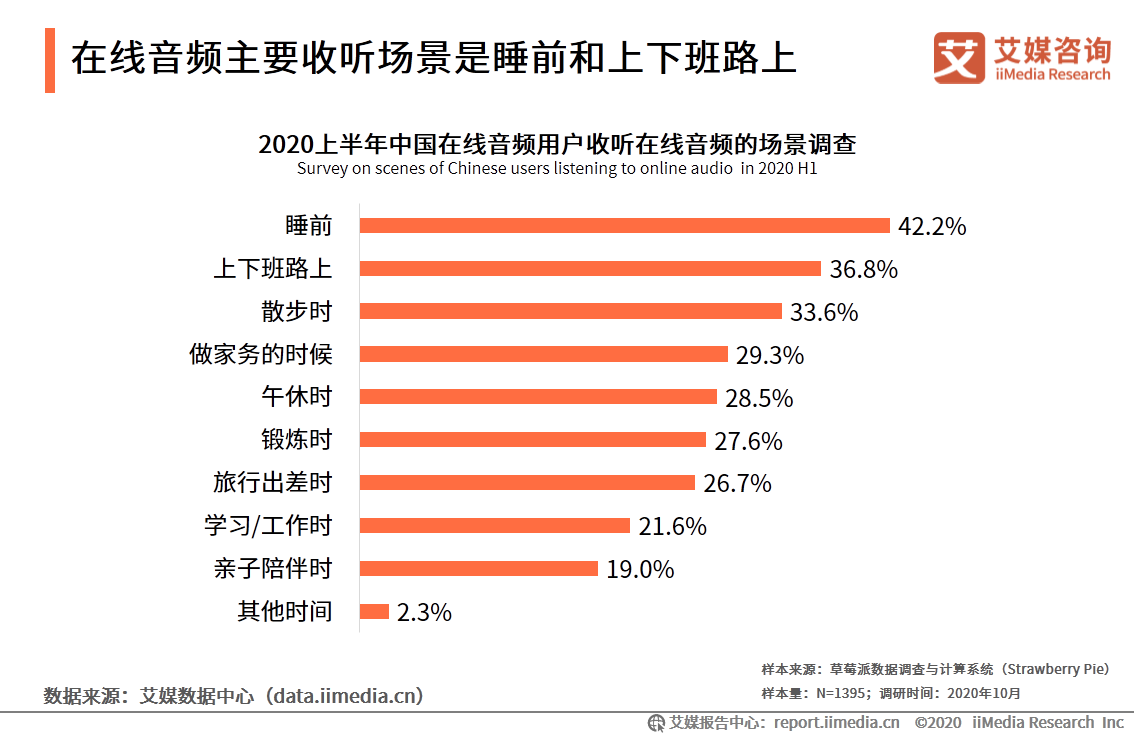 在线音频市场研究报告：2020年用户规模达到5.4亿 第27张